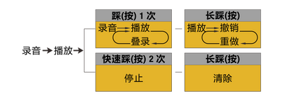 A/B Roll