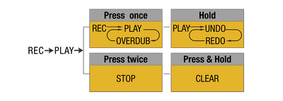 A/B Roll